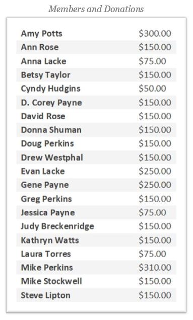 2011 members with Donations